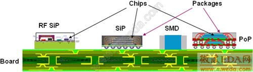 Multi-Technology Integration