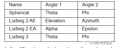 如何理解遠(yuǎn)場(chǎng)的坐標(biāo)、分量和極化