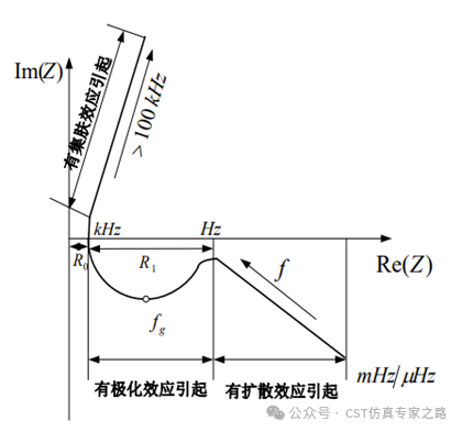 CST電動汽車EMC仿真（八）- 動力電池阻抗分析和高低壓耦合仿