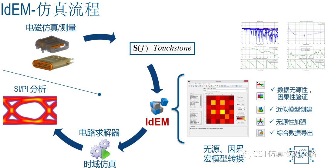 CST用IDEMWORK提取寬帶宏模型（下）