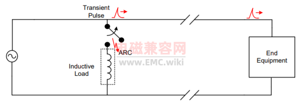 電快速瞬變（EFT）抗擾度的設計考慮