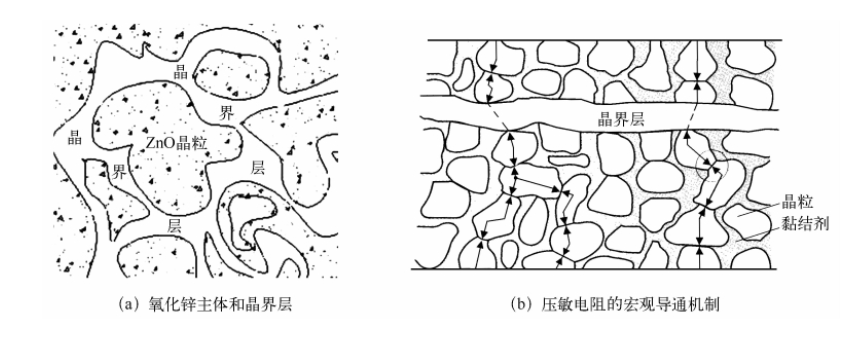 金屬氧化物壓敏電阻的基本結(jié)構(gòu)、工作原理及主要性能參數(shù)