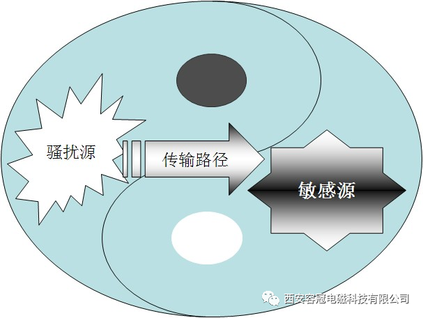 電磁兼容三要素的哲學(xué)思辨