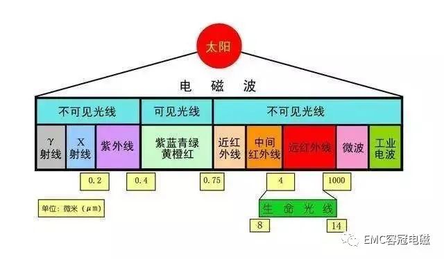 電磁波、射頻通信基礎(chǔ)知識(shí)科普，超通俗解釋！