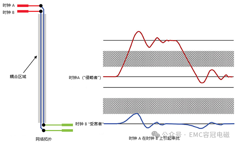 什么是串擾？如何減少串擾？