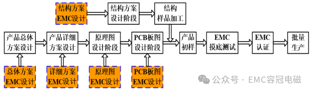 系統(tǒng)電磁兼容（EMC）設計開發(fā)流程及方法